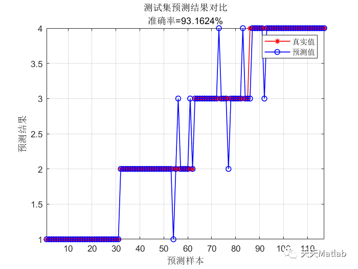 朴素贝叶斯算法多元分类预测 | Matlab 基于朴素贝叶斯算法(bayesian)的数据分类预测