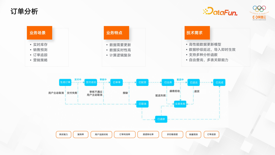 开源大数据 OLAP 的思考及最佳实践