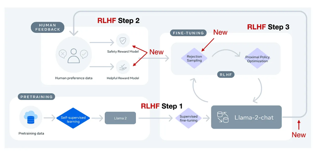 RLHF何以成LLM训练关键？AI大牛盘点五款平替方案，详解Llama 2反馈机制升级