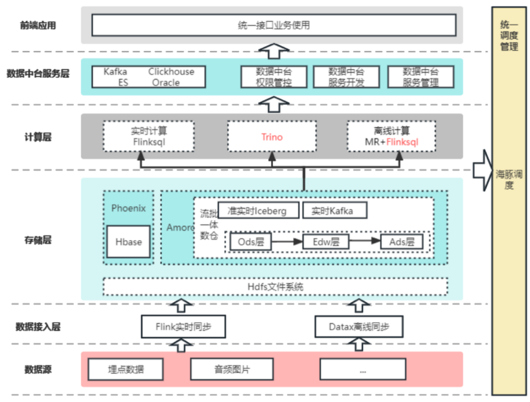 Amoro Mixed Format 在上海钢联的构建实时湖仓实践