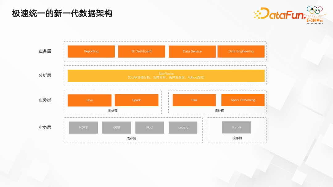 OLAP的统一及技术趋势：StarRocks 架构和实践分享