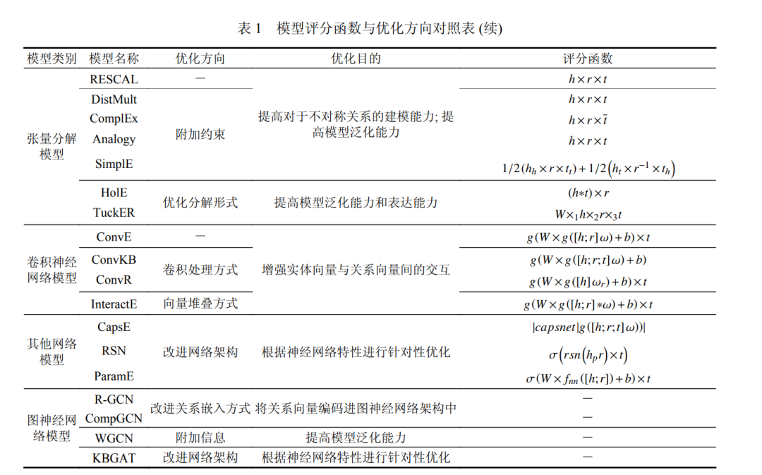 技术动态 | 面向链接预测的知识图谱表示学习方法综述