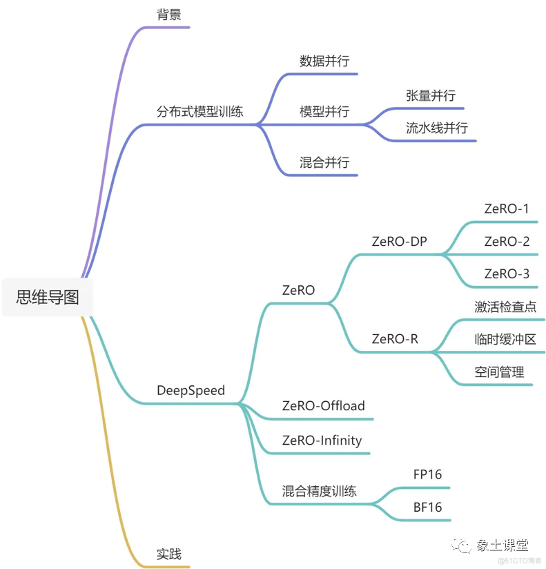 大模型训练与微调关键技术-医学问答机器人