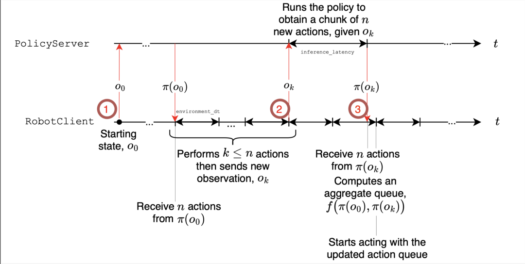 Asynchronous inference