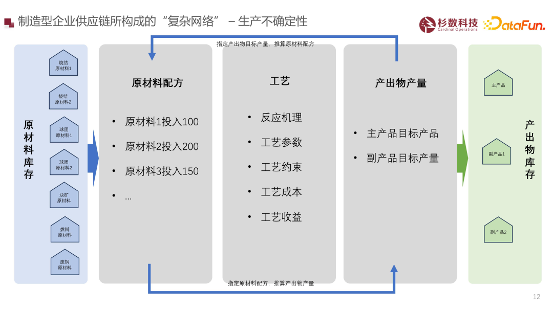 大型制造企业智能决策场景解析