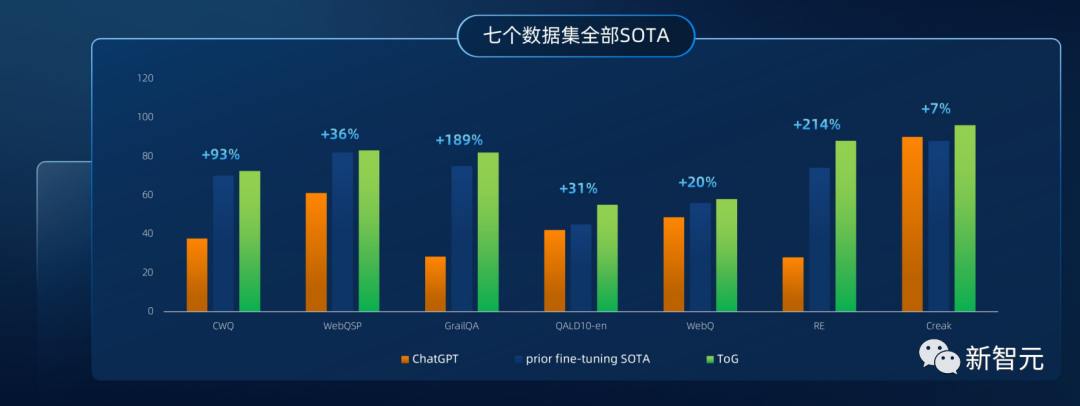 ChatGPT性能最多提升214%，刷新7个榜单！IDEA、港科大广州等提出ToG思维图谱