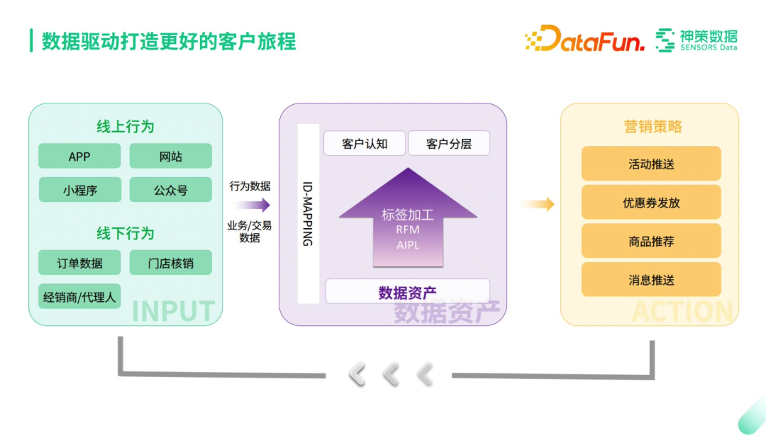 神策营销数据中台建设思路