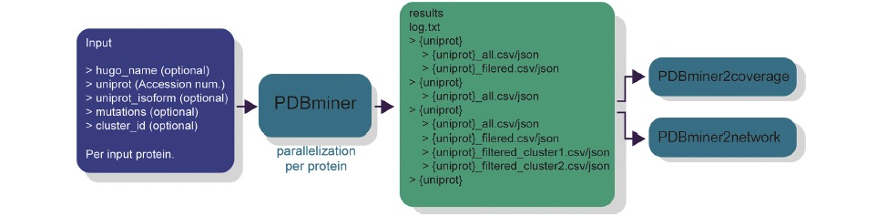 J. Chem. Inf. Model. | 用于查找和注释蛋白质结构以进行计算分析