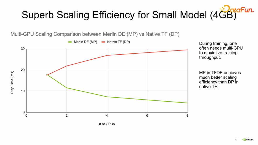 NVIDIA-Merlin: 基于GPU的推荐系统训练和推理全套方案