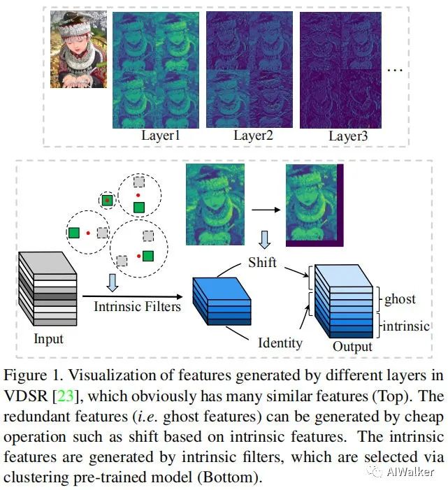 GhostSR|针对图像超分的特征冗余，华为诺亚&北大联合提出GhostSR