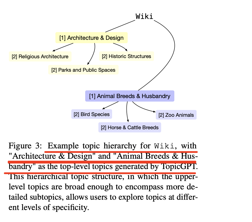 大模型遇上文本主题建模：TopicGPT基于提示的主题建模框架介绍