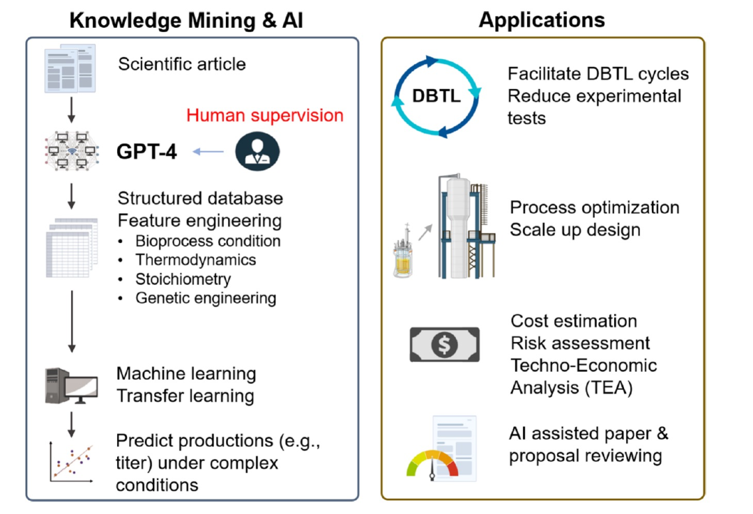 GPT-4 加速合成生物学的知识挖掘和机器学习