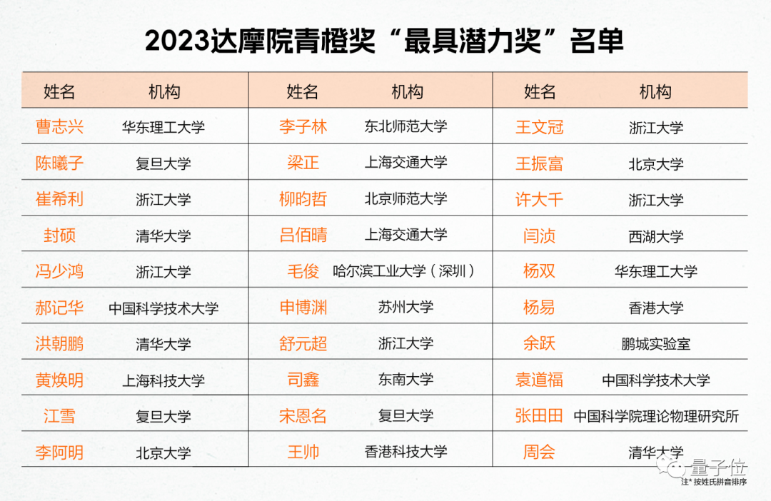 2023达摩院青橙奖揭晓！平均仅33岁，半数学者带来“领域首次突破”成果