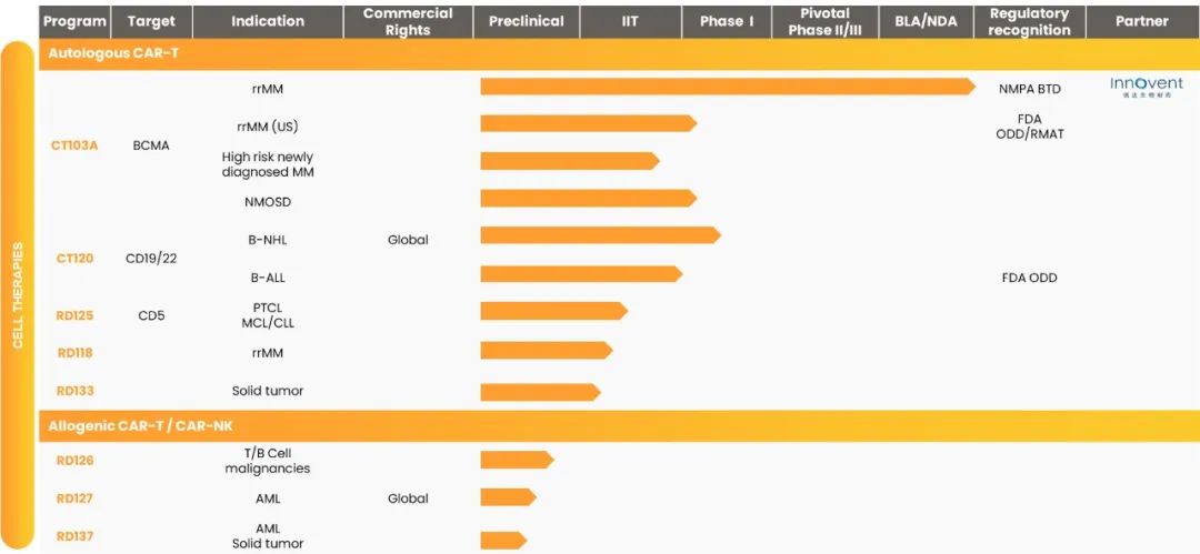 中国免疫细胞疗法管线盘点，最新最全！