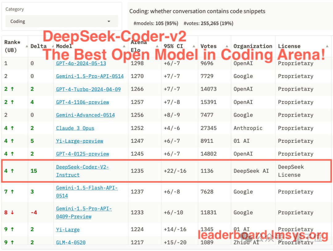 编码数学击败GPT4-Turbo！DeepSeek-Coder-v2登顶竞技场最强开源编码模型 - 智源社区