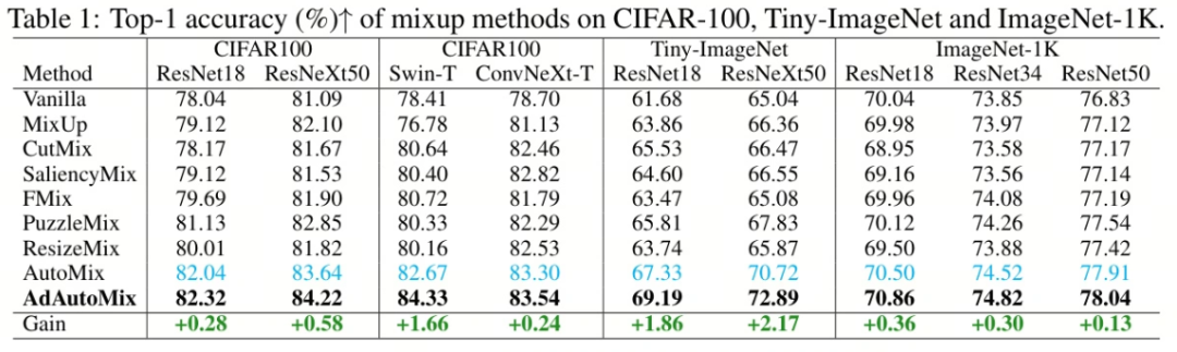 AdAutoMix数据增强开源 | 助力ResNet50在ImageNet-1K上涨1.3个点