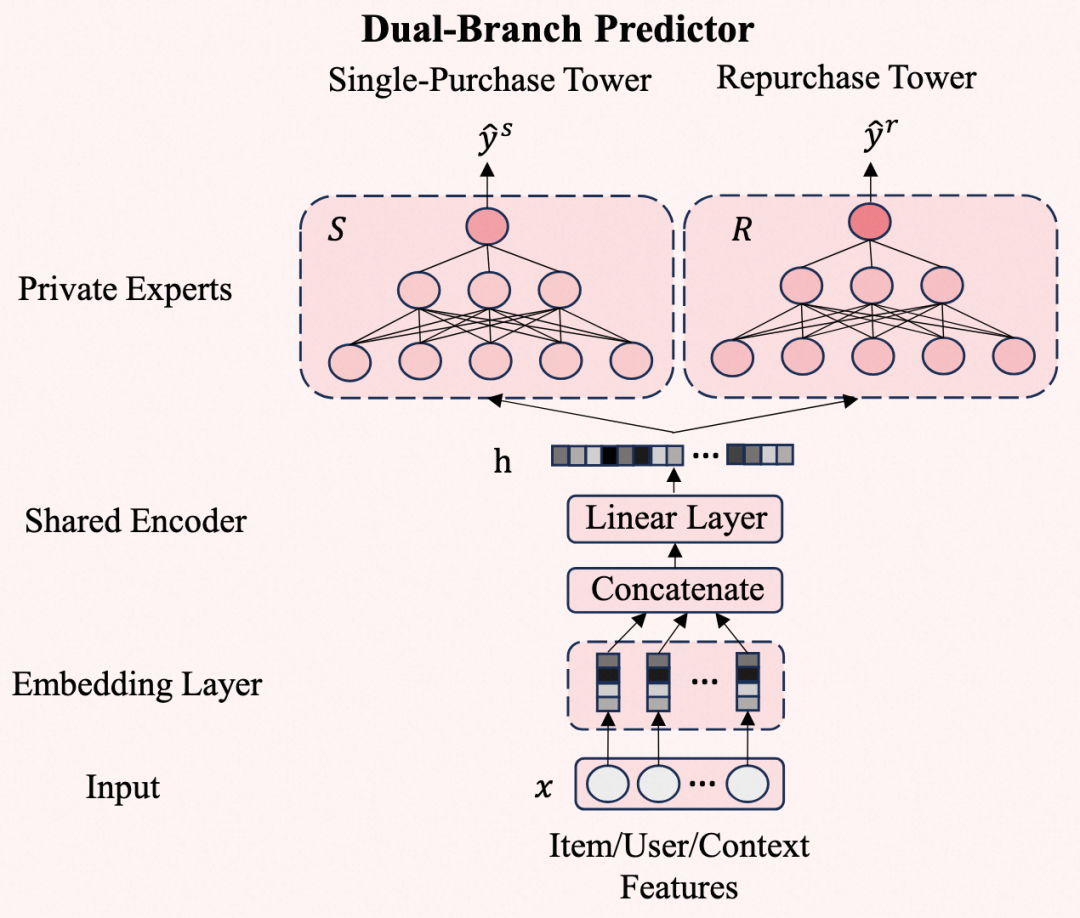复购感知的双分支预估模型READER结构 image.png
