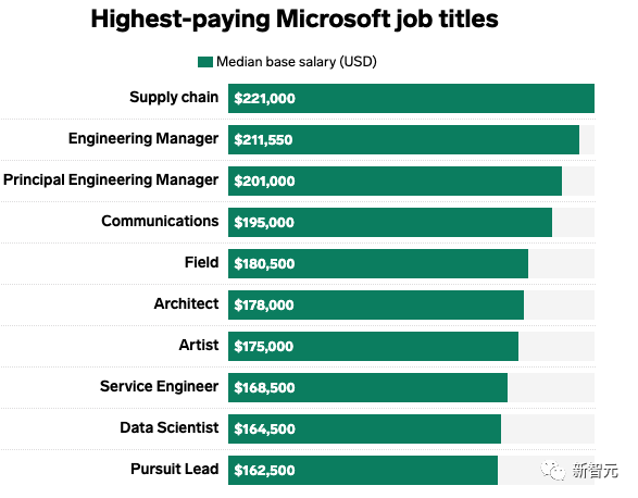 微软工资体系被曝光：最低年薪30万，上下限差35倍！三分之一员工不满待遇低
