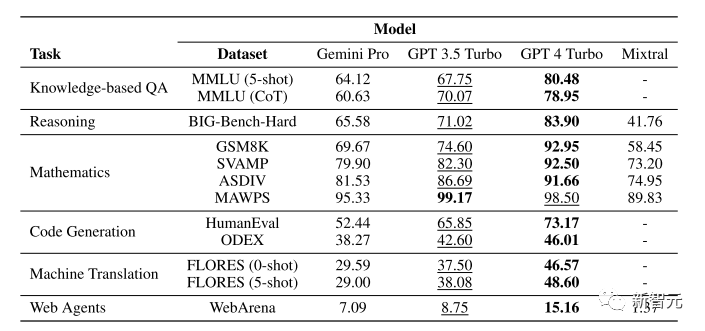 CMU权威对比Gemini，GPT-3和Mistral8×7B！GPT-3.5依旧拿捏Gemini，开源模型差距依然不小