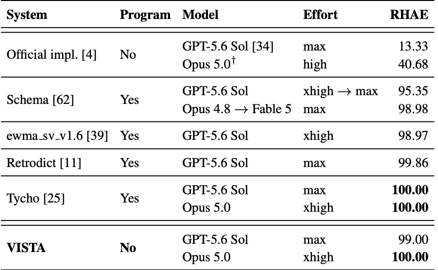 ARC-AGI-3 benchmark comparison for VISTA