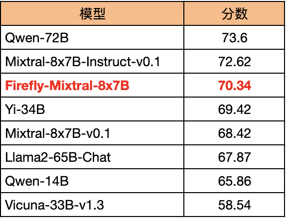 社区供稿 | Mixtral-8x7B MoE 大模型微调实践，超越 Llama2-65B