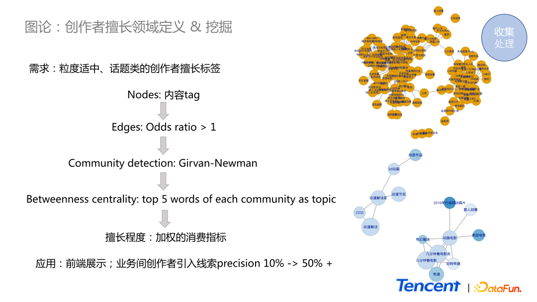 数据科学在腾讯内容生态中的应用