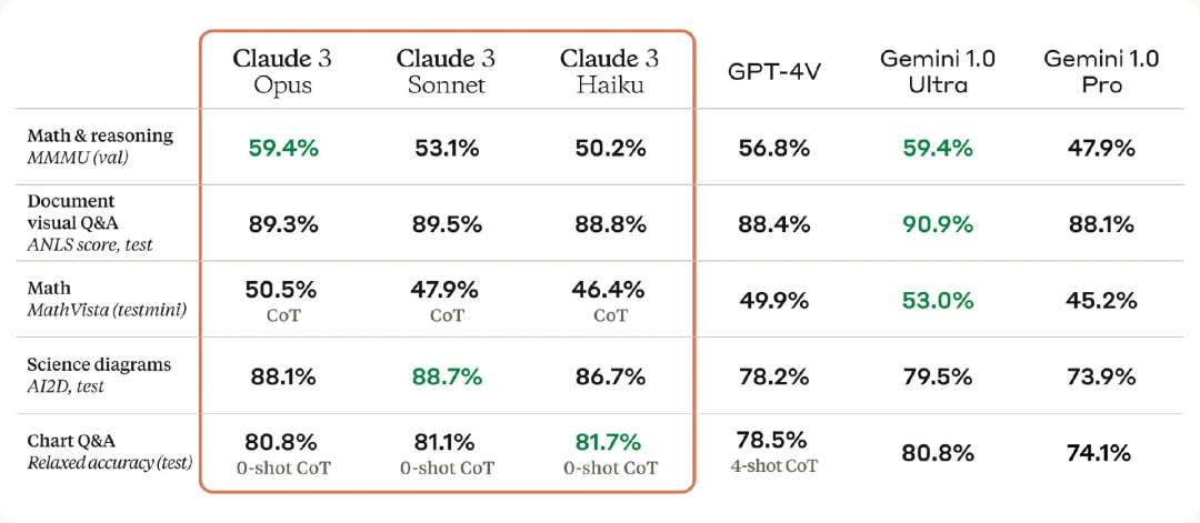 刚刚，OpenAI最强竞对发布Claude 3，超过GPT-4，具有接近人类的理解能力