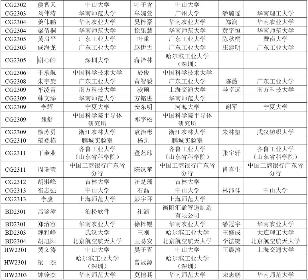 2023年“大湾区杯”AI for Science竞赛获奖名单出炉~