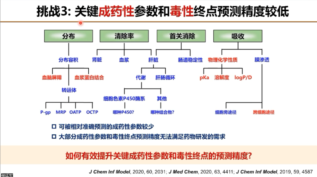 AIR学术｜浙江大学侯廷军：AI药物发现的机遇与挑战