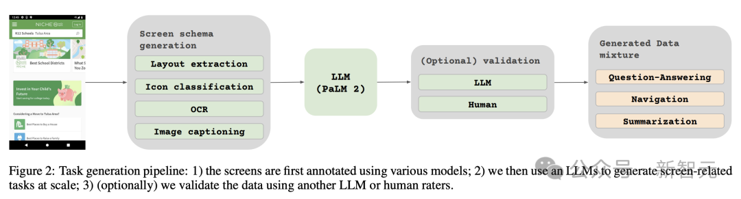 谷歌发布最新「读屏」AI！PaLM 2-S自动生成数据，多项理解任务刷新SOTA