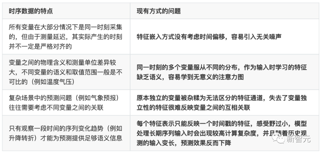 Transformer王者归来！无需修改任何模块，时序预测全面领先