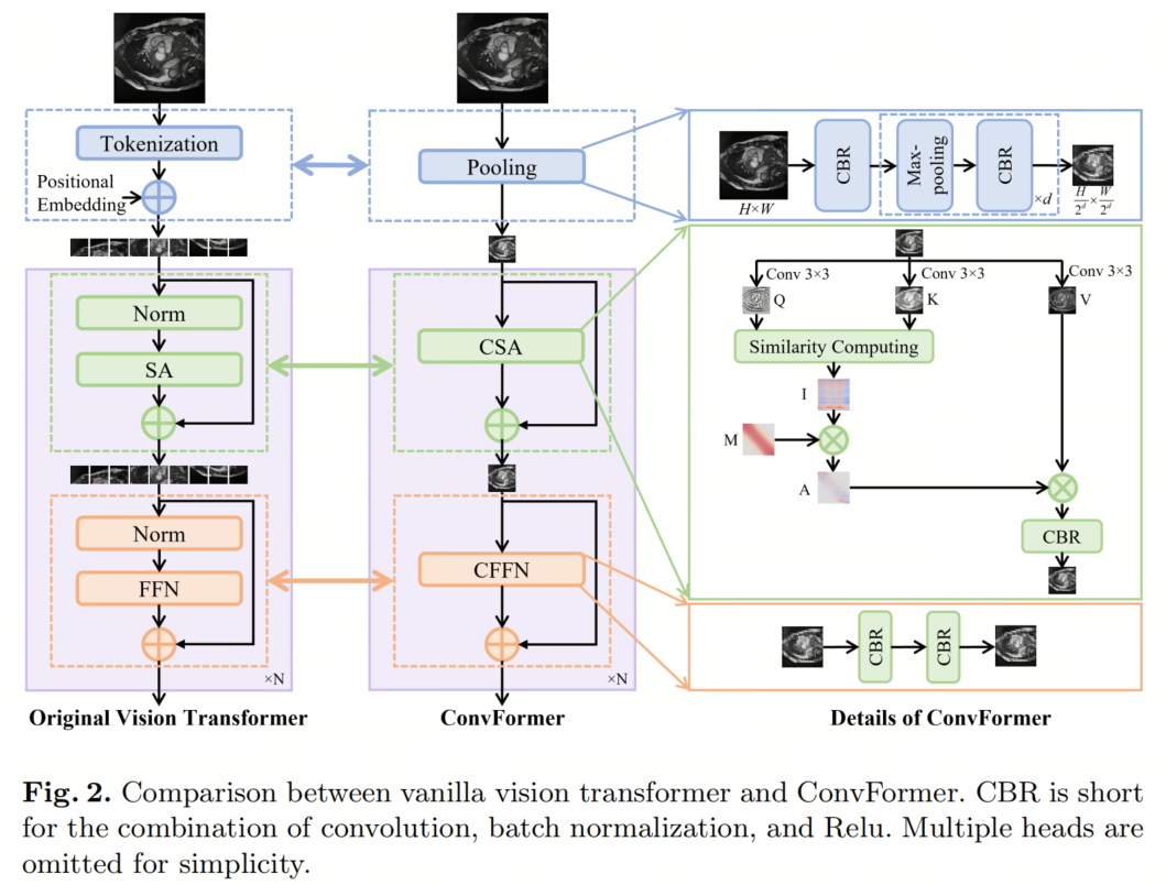 全新Backbone | 华中科大提出ConvFormer，解决CNN与Self-Attention混合设计崩溃的痛点~