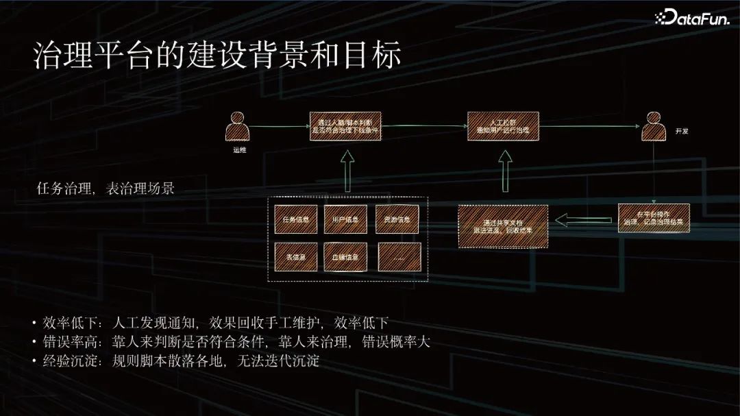 基于元数据构建智能化治理平台建设实践