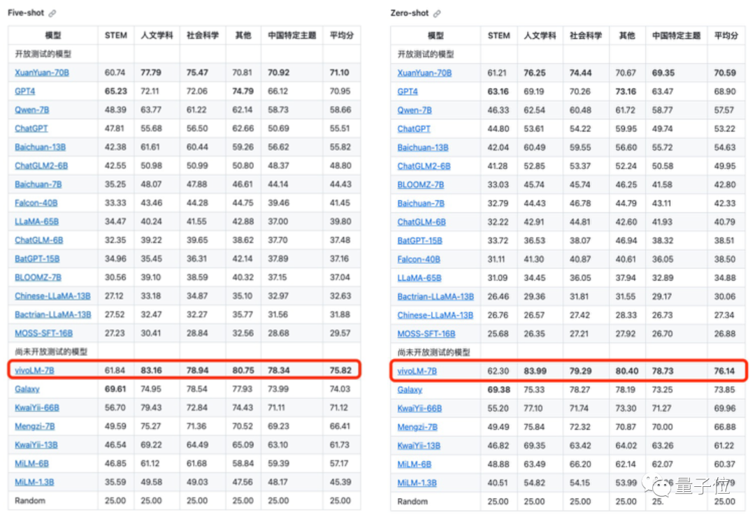 没绷住，vivo提前“泄密”大模型能力