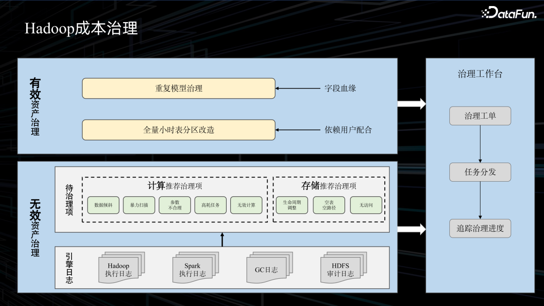 滴滴大数据成本治理实践