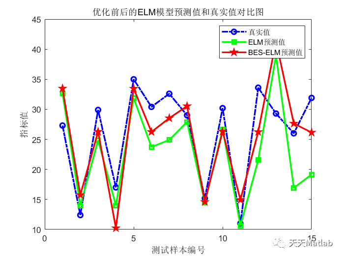 Matlab 秃鹰搜索算法优化极限学习机(BES-ELM)回归预测