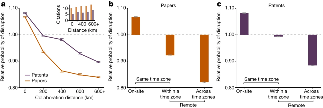 Nature速递：远程协作更难产生颠覆性创新