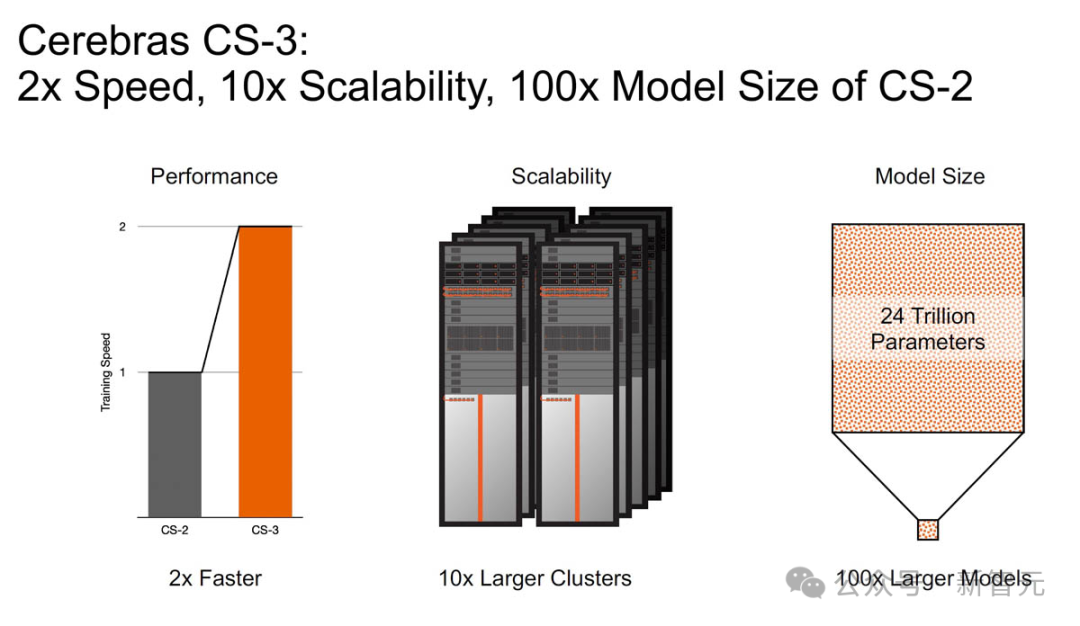 4万亿晶体管5nm制程，全球最快AI芯片碾压H100！单机可训24万亿参数LLM，Llama 70B一天搞定