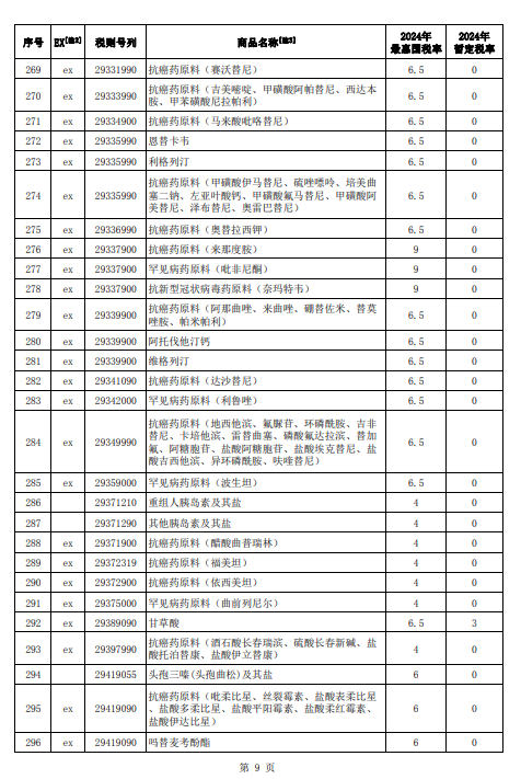 重磅！明年起，我国对部分抗癌药、罕见病药实施零关税