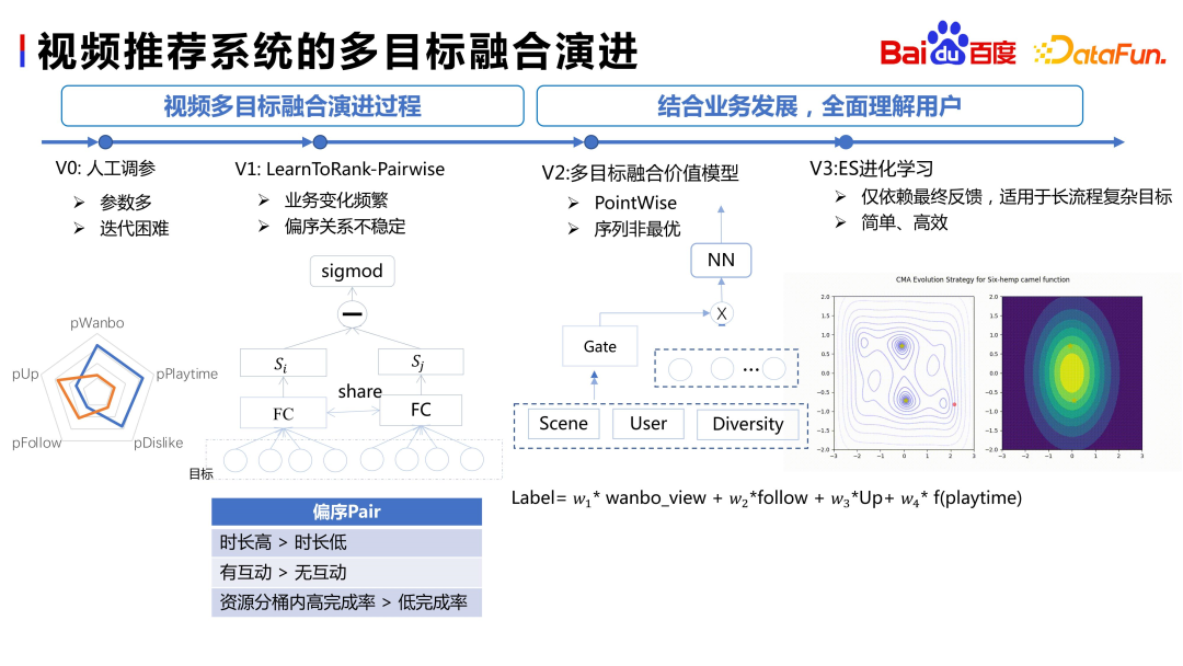 百度视频推荐跨域多目标预估与融合的实践和思考