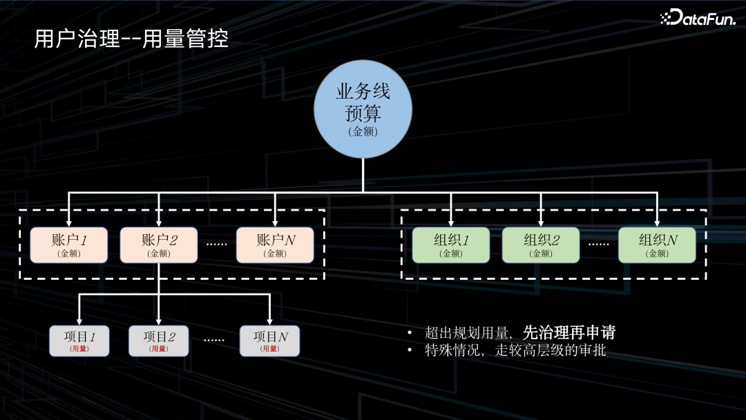 滴滴大数据成本治理实践