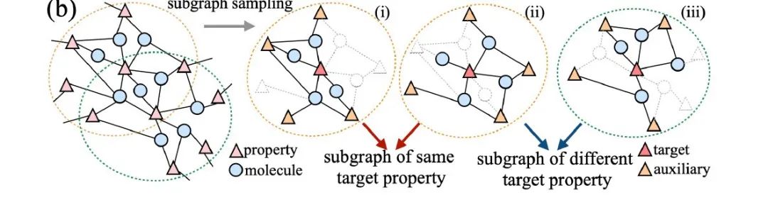 IJCAI 2023 | 用于分子属性预测的基于图采样的元学习框架