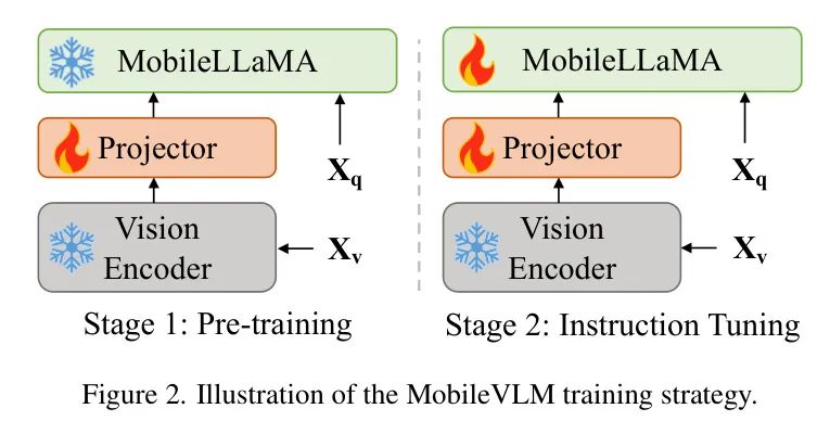 美团/浙大提出MobileVLM | 骁龙888实时运行，边缘多模态大模型之战打响