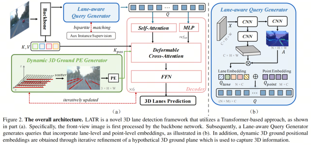 腾讯实验室提出LATR | 远超PersFormer，成就3D车道线新标杆！