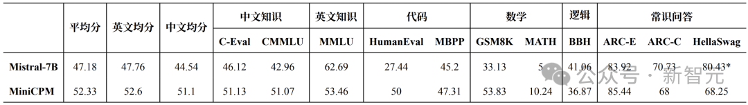 2B小钢炮碾压Mistral-7B，旗舰级端侧模型炸场开年黑马！1080Ti可训，170万tokens成本仅1元