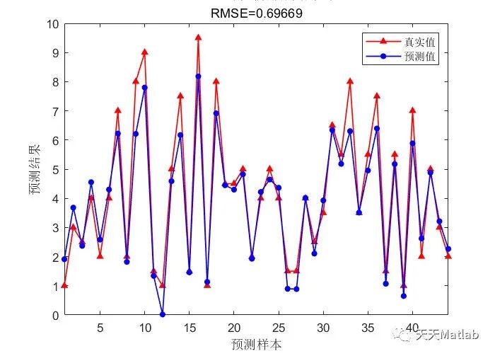 Matlab 蛇算法优化门控循环单元(SO-GRU)的数据回归预测