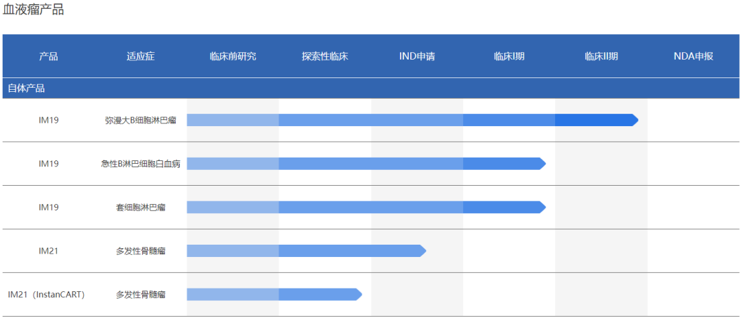 中国免疫细胞疗法管线盘点，最新最全！