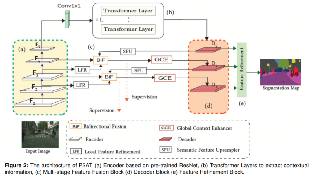 轻量化分割 | P2AT提出金字塔池化Axial Transformer方法，让基于ViT的语义分割飞快