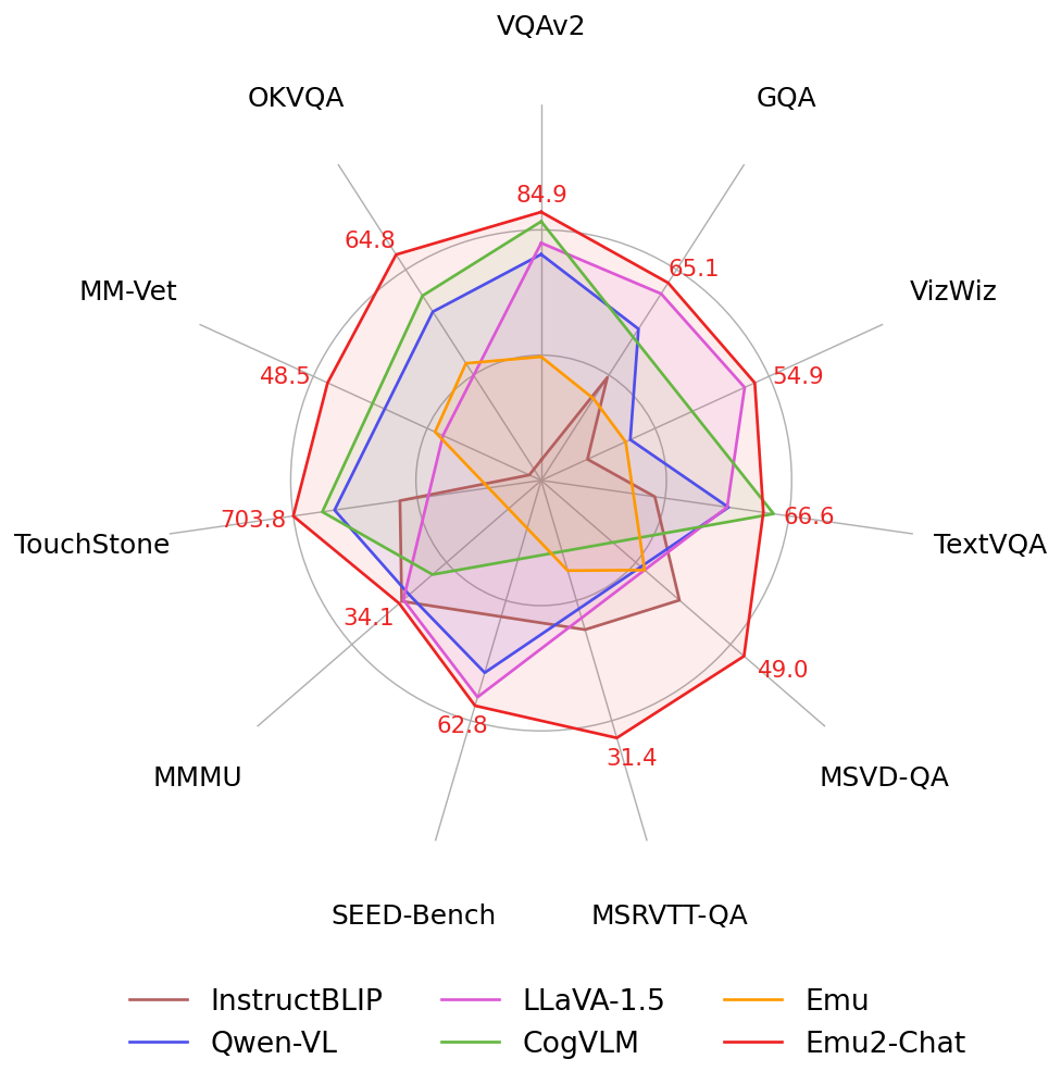 智源分享｜“开源版Gemini”——Emu2多模态模型技术详解（本周三）