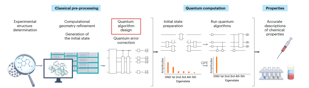 Nat. Phys. | 量子计算机上的药物设计